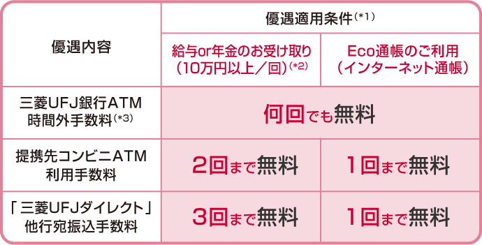 手数料優遇について