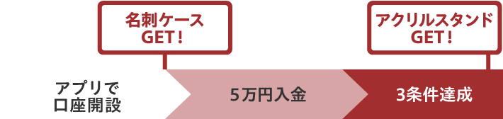 アプリで口座開設　名刺ケースGET！　5万円入金　3条件達成　アクリルスタンドGET！