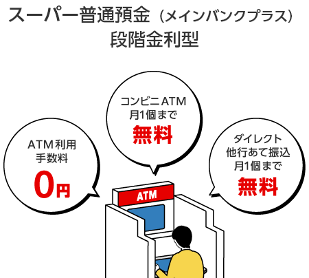 ATM手数料0円、コンビニATM月1個まで無料、ダイレクト他行あて振込月1個まで無料