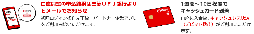 口座開設の申込結果は三菱UFJ銀行よりEメールでお知らせ。初回ログイン操作完了後、パートナー企業アプリをご利用開始いただけます。　1週間から10日程度でキャッシュカード到着。口座に入金後、キャッシュレス決済（デビット機能）がご利用いただけます。