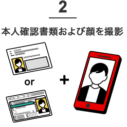 2.本人確認書類および顔を撮影
