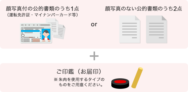 顔写真付の公的書類のうち1点または顔写真のない公的書類のうち2点、ご印鑑（お届出印）、シャチハタ印鑑は不可