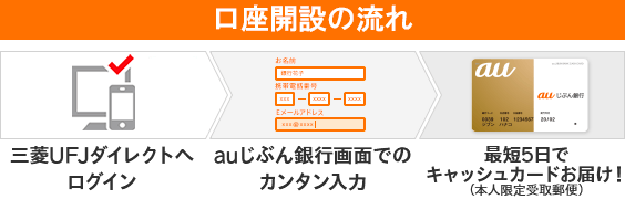 口座開設の流れ＜３ステップ＞ １三菱ＵＦＪダイレクト登録内容の確認 ２auじぶん銀行画面でのカンタン入力 ３最短５日でキャッシュカードお届け！