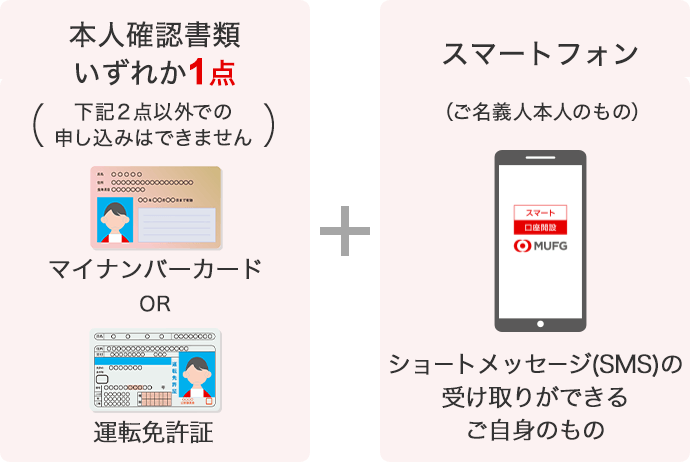 本人確認書類いずれか1点（下記2点以外での申し込みはできません） マイナンバーカードまたは運転免許証、スマートフォン（ご名義人本人のもの） ショートメッセージ（SMS）の受け取りができるご自身のもの