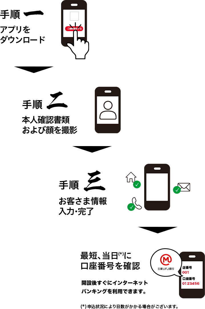 手順壱 アプリをダウンロード 手順弍 本人確認書類および顔を撮影 手順参 お客さま情報入力・完了 最短、当日（*）に口座番号を確認 開設後すぐにインターネットバンキングを利用できます。 （*）申込状況により日数がかかる場合がございます。