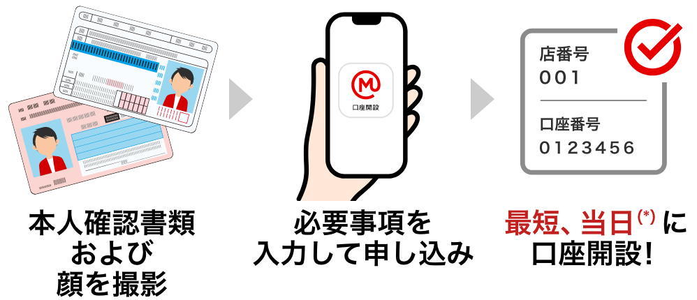 本人確認および顔を撮影 → 必要事項を入力して申し込み → 最短、当日に口座開設!