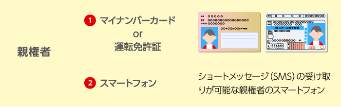 親権者 1.マイナンバーカード or 運転免許証 2.ショートメッセージ(SMS)の受け取りが可能な親権者のスマートフォン
