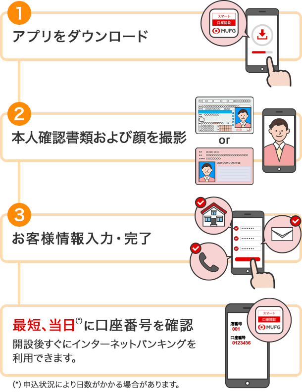 1.アプリをダウンロード 2.本人確認書類および顔を撮影 3.お客さま情報入力・完了 最短、当日（*）に口座番号を確認 開設後すぐにインターネットバンキングを利用できます。 （*）申込状況により日数がかかる場合があります。