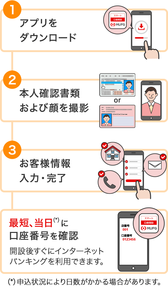 1.アプリをダウンロード 2.本人確認書類および顔を撮影 3.お客さま情報入力・完了 最短、当日（*）に口座番号を確認 開設後すぐにインターネットバンキングを利用できます。 （*）申込状況により日数がかかる場合があります。