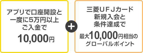 アプリで口座開設と一度に5万円以上ご入金で10,000円 ＋ 三菱ＵＦＪカード新規入会と条件達成で最大10,000円相当のグローバルポイント