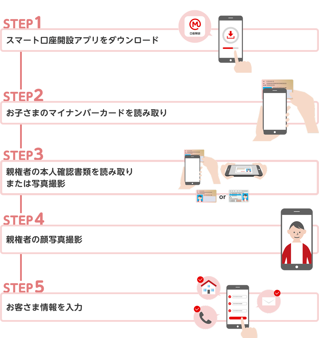 STEP1 スマート口座開設アプリをダウンロード STEP2 お子さまのマイナンバーカードを読み取り STEP3 親権者の本人確認書類を読み取りまたは写真撮影 STEP4 親権者の顔写真撮影 STEP5 お客さま情報を入力