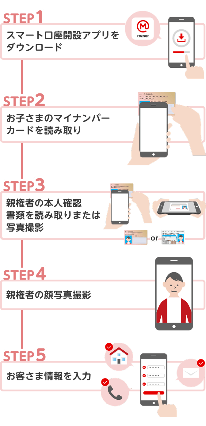 STEP1 スマート口座開設アプリをダウンロード STEP2 お子さまのマイナンバーカードを読み取り STEP3 親権者の本人確認書類を読み取りまたは写真撮影 STEP4 親権者の顔写真撮影 STEP5 お客さま情報を入力