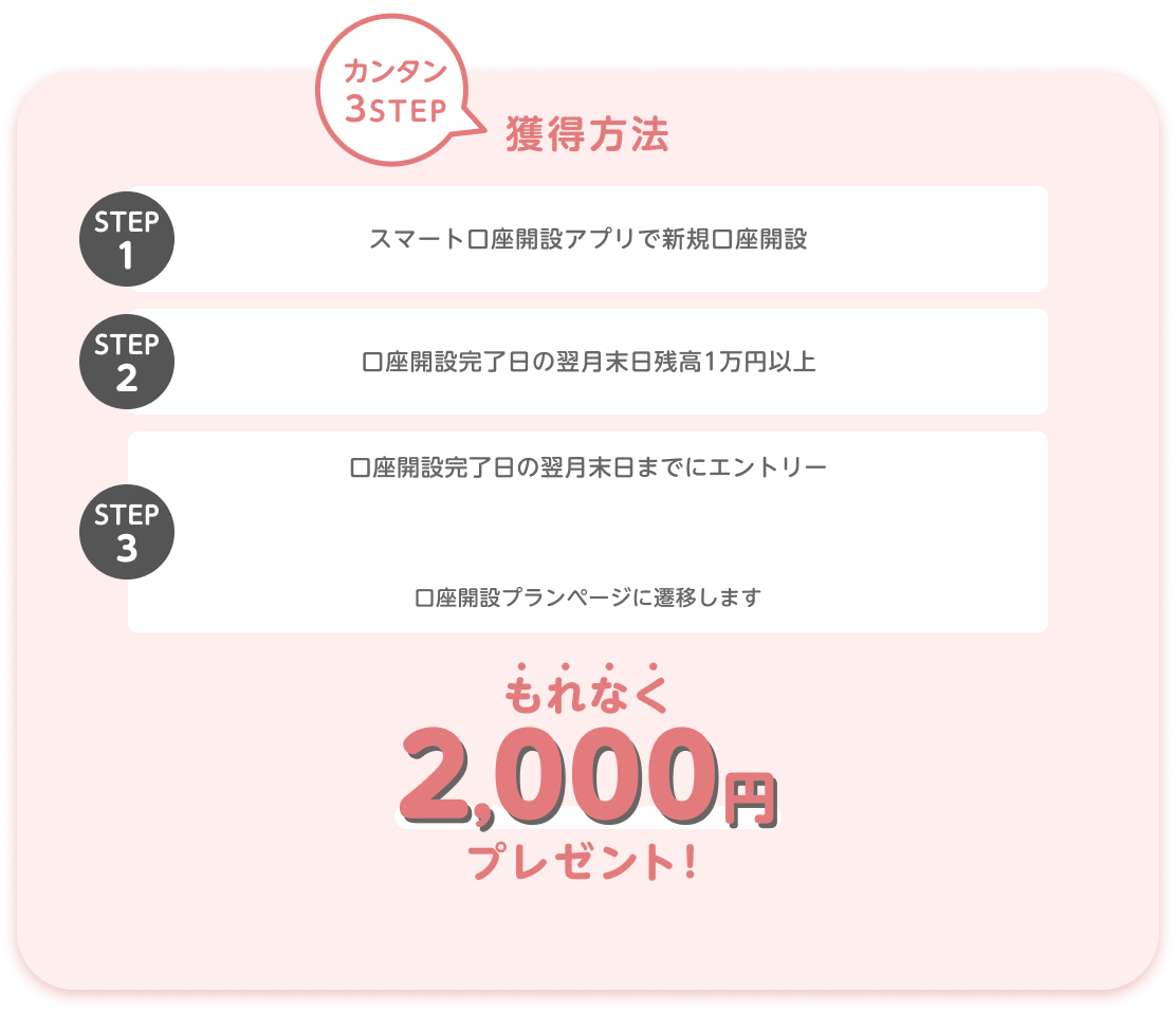カンタン3STEP獲得方法 STEP1 スマート口座開設アプリで新規口座開設 STEP2 口座開設完了日の翌月末日残高1万円以上 STEP3 口座開設完了日の翌月末日までにエントリー 口座開設プランページに遷移します もれなく2,000円プレゼント！