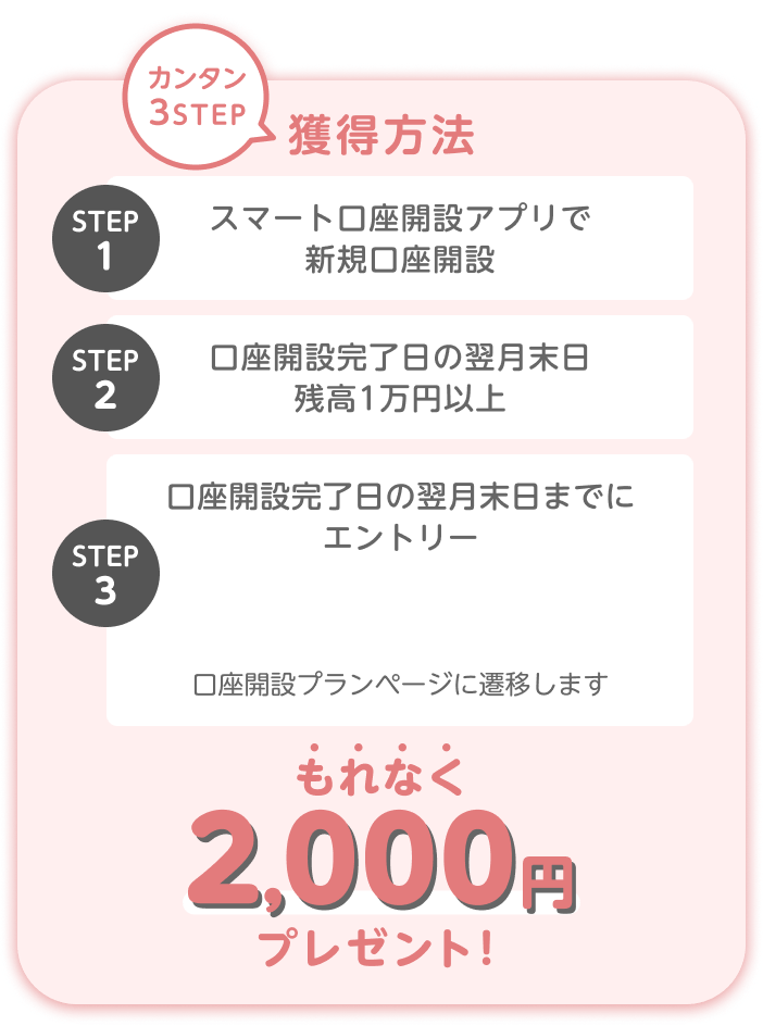 カンタン3STEP獲得方法 STEP1 スマート口座開設アプリで新規口座開設 STEP2 口座開設完了日の翌月末日残高1万円以上 STEP3 口座開設完了日の翌月末日までにエントリー 口座開設プランページに遷移します もれなく2,000円プレゼント！