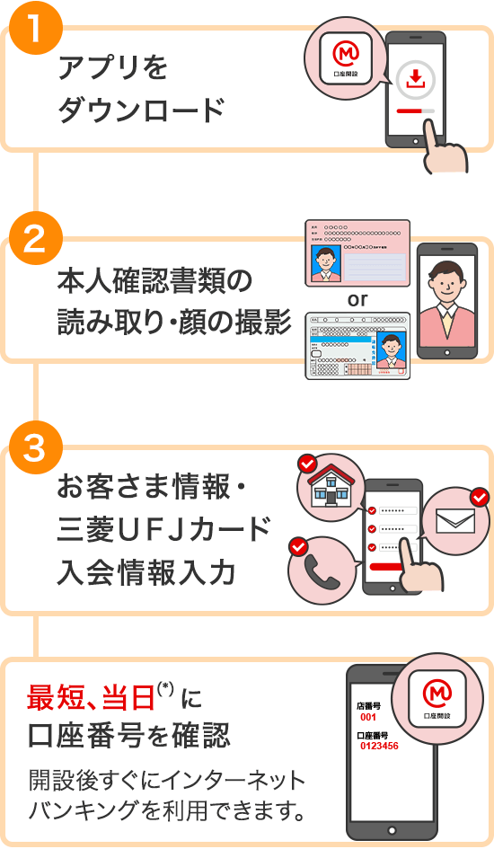 1.アプリをダウンロード 2.本人確認書類の読み取り・顔の撮影 3.お客様情報・三菱ＵＦＪカード入会情報入力 最短、当日（*）に口座番号を確認 開設後すぐにインターネットバンキングを利用できます。