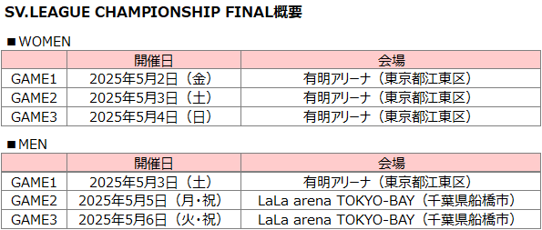 SV.LEAGUE CHAMPIONSHIP FINAL概要　[WOMEN]　GAME1=2025年5月2日(金)有明アリーナ(東京都江東区)/GAME2=2025年5月3日(土)有明アリーナ(東京都江東区)/ GAME3=2025年5月4日(日)有明アリーナ(東京都江東区)　[MEN]　GAME1=2025年5月3日(土)有明アリーナ(東京都江東区)/GAME2=2025年5月5日(月・祝)LaLa arena TOKYO-BAY(千葉県船橋市)/ GAME3=2025年5月6日(火・祝)LaLa arena TOKYO-BAY(千葉県船橋市)