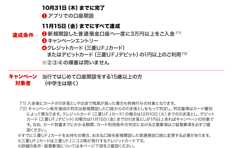 達成条件　10月31日（木）までに完了 ①アプリで口座開設　11月15日（金）までにすべて達成　②新規開設した普通預金口座へ一度に3万円以上のおご入金（*1）③キャンペーンエントリー④クレジットカード（三菱ＵＦＪカード）またはデビットカード（三菱ＵＦＪデビット）の1円以上のご利用（*2）※②③④の順番は問いません　キャンペーン対象者　当行ではじめて口座開設をする15歳以上の方（中学生は除く）（*1）入金後にカードの引き落としや出金で残高が減った場合でも特典付与の対象となります。（*2）キャンペーン条件達成の判定は新規開設した口座からの引き落としをもって判定し、判定基準はカード種類別によって異なります。クレジットカード（三菱ＵＦＪカード）の場合は12月10日（火）までの引き落とし、デビットカード（三菱ＵＦＪデビット）の場合は11月15日（金）までの引き落としが1円以上あればキャンペーンの対象です。なお、カード到着までにかかる期間、カード利用条件の判定における注意事項はご留意事項を必ずご確認ください。※すでに三菱ＵＦＪカードをお持ちの場合、お支払い口座を新規開設した普通預金口座に変更する必要があります。※三菱ＵＦＪカードは三菱ＵＦＪニコス(株)が発行するクレジットカードです。※詳細の条件・留意事項については本ページ下部をご確認ください。