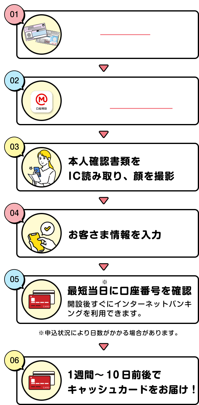 01 まずは必要なものをチェック！ 02 アプリをダウンロード！ 03 本人確認書類をIC読み取り、顔を撮影 04 お客さま情報を入力 05 最短当日に口座番号を確認 開設後すぐにインターネットバンキングを利用できます。 ※申込状況により日数がかかる場合があります。 06 1週間〜10日前後でキャッシュカードをお届け！