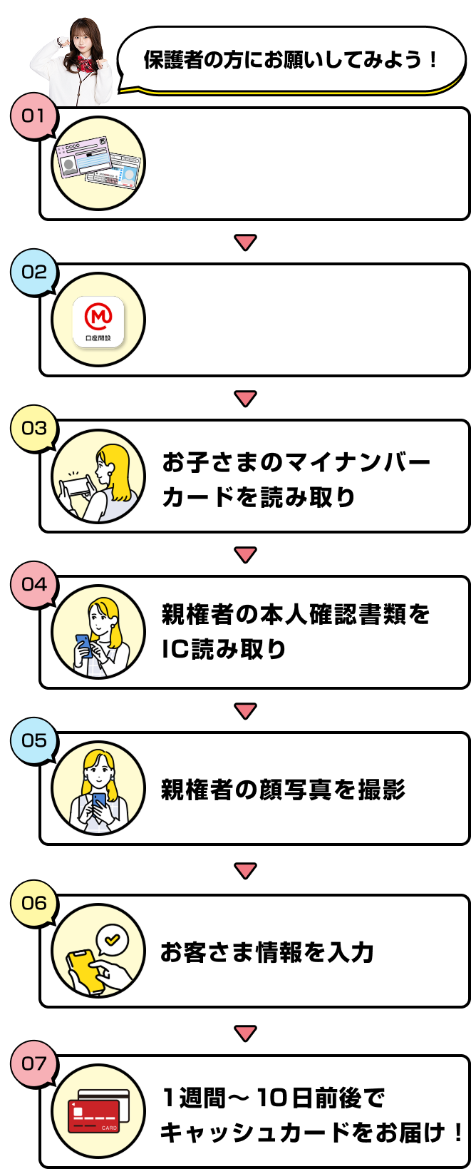 保護者の方にお願いしてみよう！ 01 まずは必要なものをチェック！ 02 アプリをダウンロード！ 03 お子さまのマイナンバーカードを読み取り 04 親権者の本人確認書類をIC読み取り 05 親権者の顔写真を撮影 06 お客さま情報を入力 07 1週間〜10日前後でキャッシュカードをお届け！