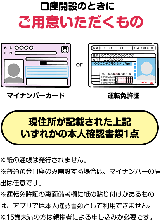 口座開設のときにご用意いただくもの マイナンバーカードor運転免許証 現住所が記載された上記いずれかの本人確認書類1点 ※紙の通帳は発行されません。 ※普通預金口座のみ開設する場合は、マイナンバーの届出は任意です。 ※運転免許証の裏面備考欄に紙の貼り付けがあるものは、アプリでは本人確認書類として利用できません。 ※15歳未満の方は親権者による申し込みが必要です。