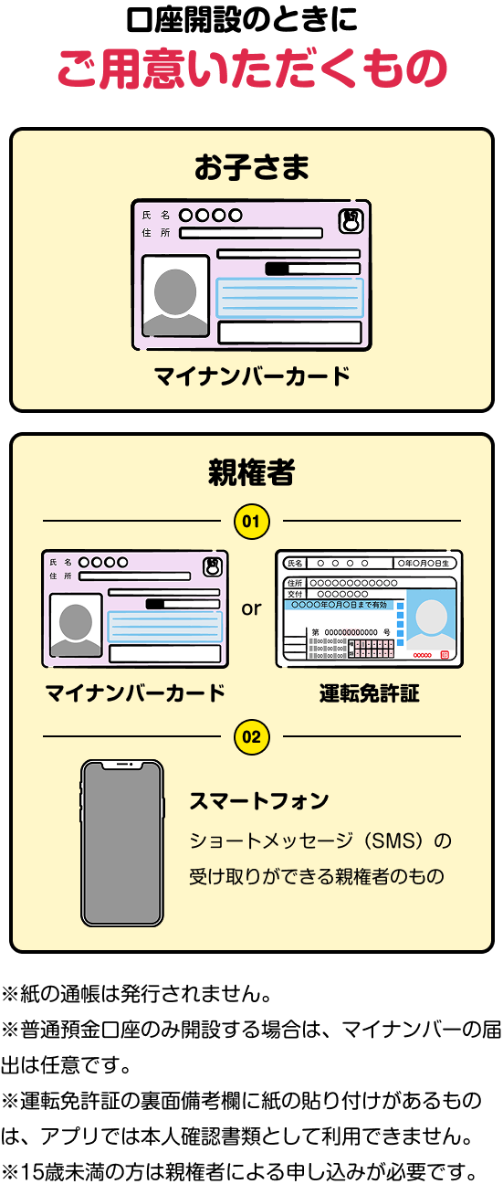 口座開設のときにご用意いただくもの お子さま マイナンバーカード 親権者 ①マイナンバーカードor運転免許証 ②スマートフォン ショートメッセージ(SMS)の受け取りができる親権者のもの ※紙の通帳は発行されません。 ※普通預金口座のみ開設する場合は、マイナンバーの届出は任意です。 ※運転免許証の裏面備考欄に紙の貼り付けがあるものは、アプリでは本人確認書類として利用できません。 ※15歳未満の方は親権者による申し込みが必要です。
