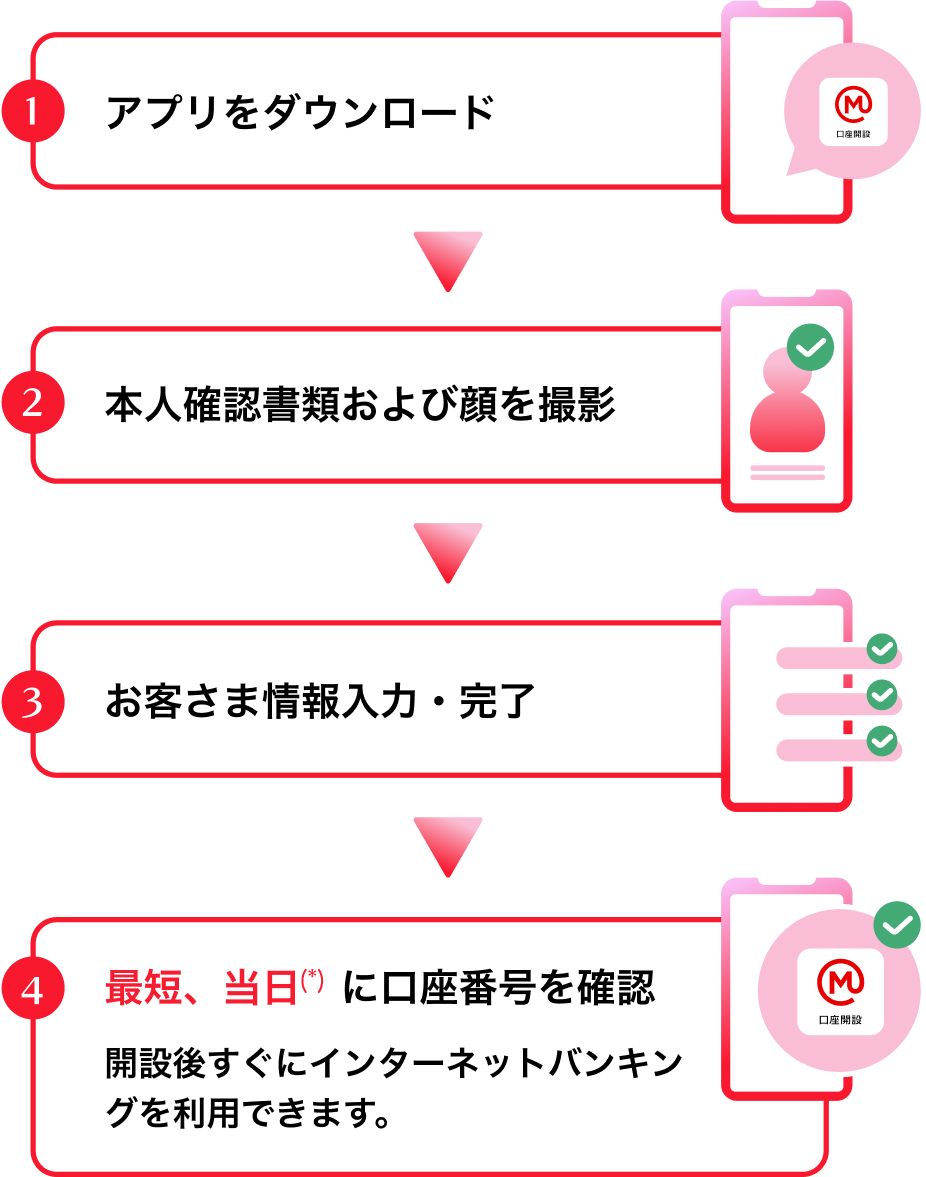 アプリでカンタン口座開設の4ステップ