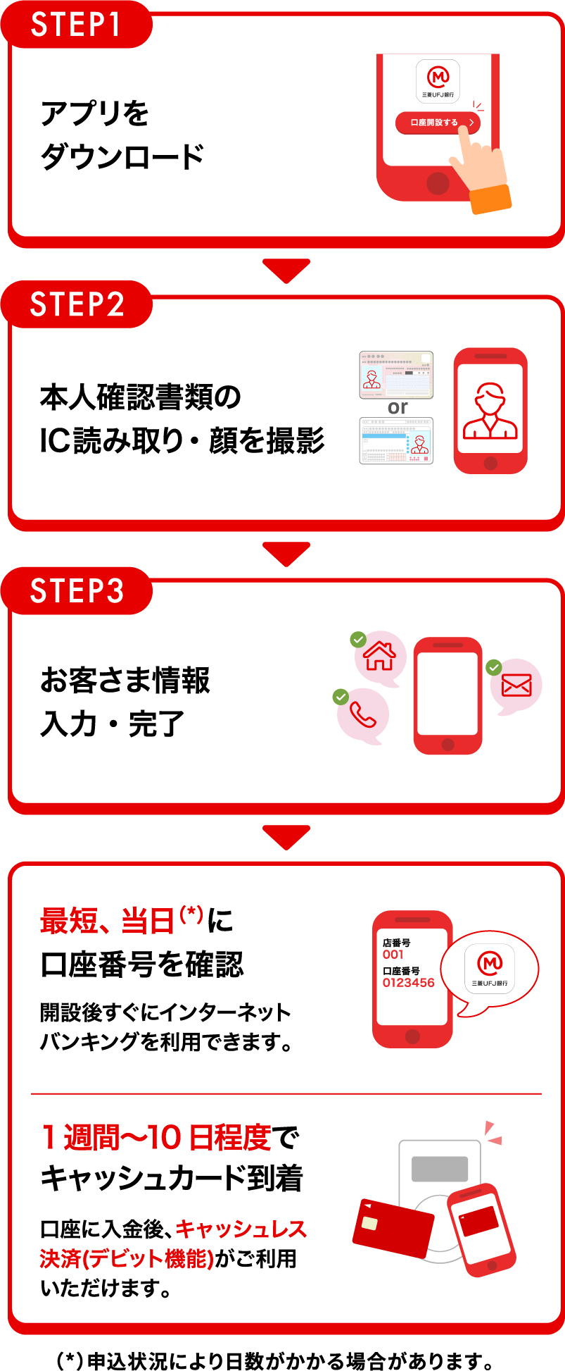 STEP1 アプリをダウンロード STEP2 本人確認書類のIC読み取り・顔を撮影 STEP3 お客様情報入力・完了 最短、当日(*)に口座番号を確認 開設後すぐにインターネットバンキングを利用できます。 1週間～10日程度でキャッシュカード到着 口座に入金後、キャッシュレス決済（デビット機能）がご利用いただけます。 (*)申し込み状況により日数がかかる場合があります。