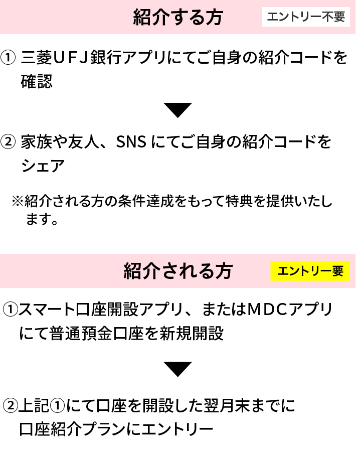 紹介する方（エントリー不要）①三菱ＵＦＪ銀行アプリにてご自身の紹介コードを確認 ②家族や友人、SNSにてご自身の紹介コードをシェア ※紹介される方の条件達成をもって特典を提供いたします。 紹介される方（エントリー要）①スマート口座開設アプリ、またはＭＤＣアプリにて普通預金口座を新規開設 ②上記①にて口座を開設した翌月末までに口座紹介プランにエントリー