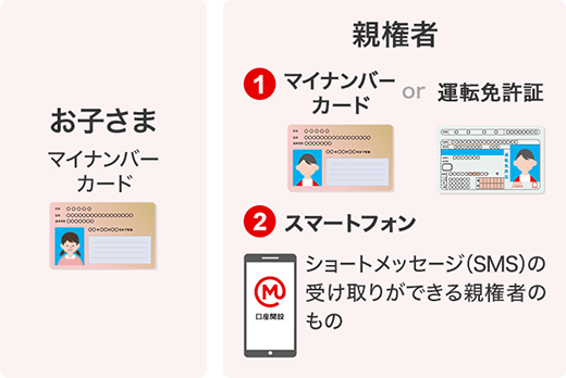 お子さまのマイナンバーカード と 親権者のマイナンバーカードまたは運転免許証およびスマートフォン（ショートメッセージ（SMS）の受け取りができる親権者のもの）