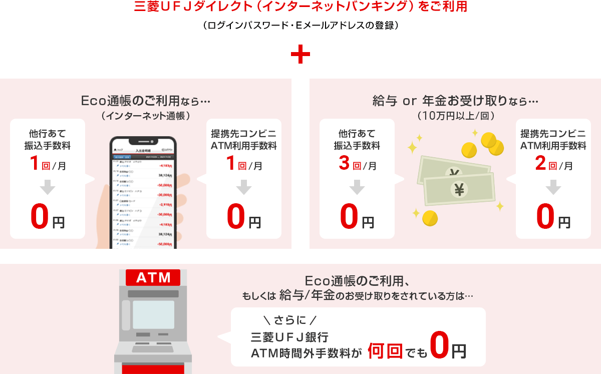 三菱UFJダイレクト(インターネットバンキング)をご利用(ログインパスワード・Eメールアドレスの登録)+Eco通帳(インターネット通帳)のご利用なら…他行あて振込手数料1回/月が0円。給与or年金(10万円以上/回)お受け取りなら…他行あて振込手数料3回/月が0円。Eco通帳のご利用、もしくは給与/年金のお受け取りをされている方は…さらに、三菱UFJ銀行ATM時間外手数料が何回でも0円。