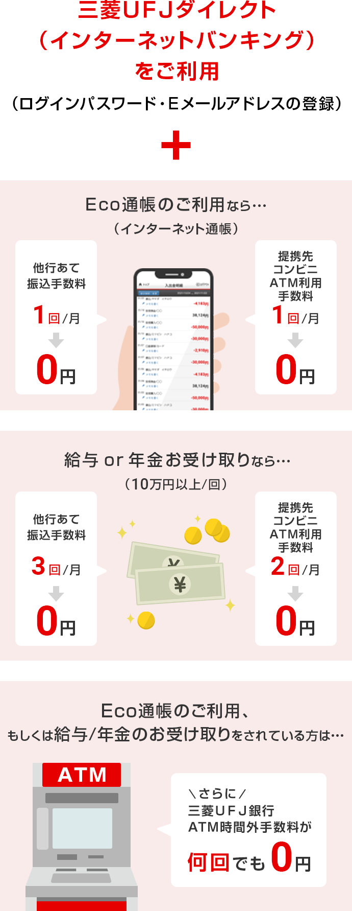 三菱UFJダイレクト(インターネットバンキング)をご利用(ログインパスワード・Eメールアドレスの登録)+Eco通帳(インターネット通帳)のご利用なら…他行あて振込手数料1回/月が0円。給与or年金(10万円以上/回)お受け取りなら…他行あて振込手数料3回/月が0円。Eco通帳のご利用、もしくは給与/年金のお受け取りをされている方は…さらに、三菱UFJ銀行ATM時間外手数料が何回でも0円。