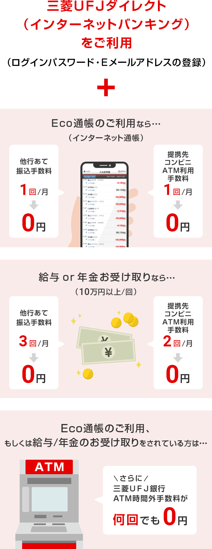 三菱ＵＦＪダイレクト（インターネットバンキング）をご利用（ログインパスワード・Eメールアドレスの登録）＋Eco通帳（インターネット通帳）のご利用なら…他行あて振込手数料1回/月が0円。給与or年金（10万円以上/回）お受け取りなら…他行あて振込手数料3回/月が0円。Eco通帳のご利用、もしくは給与/年金のお受け取りをされている方は…さらに、三菱ＵＦＪ銀行ATM時間外手数料が何回でも0円。
