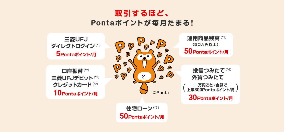 取引するほど、Pontaポイントが毎月たまる！三菱ＵＦＪダイレクトログイン（*1）5Pontaポイント/月。口座振替（*2）、三菱ＵＦＪデビット（*2）、クレジットカード（*2）10Pontaポイント/月。運用商品残高（50万円以上）（*3）50Pontaポイント/月。投信つみたて（*4）、外貨つみたて（一万円ごと・合算で上限300Pontaポイント/月）30Pontaポイント/月。住宅ローン（*5）50Pontaポイント/月。