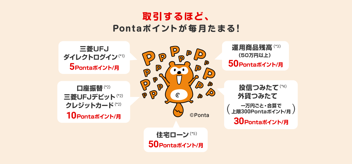 取引するほど、Pontaポイントが毎月たまる!三菱UFJダイレクトログイン(*1)5Pontaポイント/月。口座振替(*2)、三菱UFJデビット(*2)、クレジットカード(*2)10Pontaポイント/月。運用商品残高(50万円以上)(*3)50Pontaポイント/月。投信つみたて(*4)、外貨つみたて(一万円ごと・合算で上限300Pontaポイント/月)30Pontaポイント/月。住宅ローン(*5)50Pontaポイント/月。