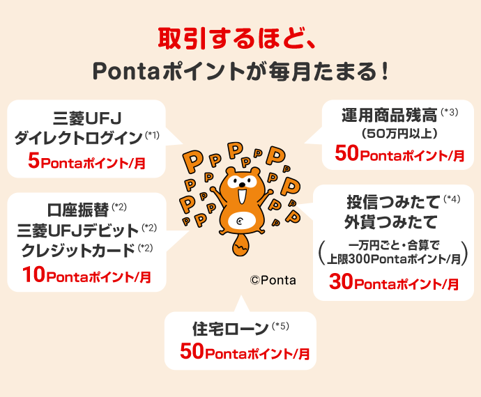 取引するほど、Pontaポイントが毎月たまる!三菱UFJダイレクトログイン(*1)5Pontaポイント/月。口座振替(*2)、三菱UFJデビット(*2)、クレジットカード(*2)10Pontaポイント/月。運用商品残高(50万円以上)(*3)50Pontaポイント/月。投信つみたて(*4)、外貨つみたて(一万円ごと・合算で上限300Pontaポイント/月)30Pontaポイント/月。住宅ローン(*5)50Pontaポイント/月。