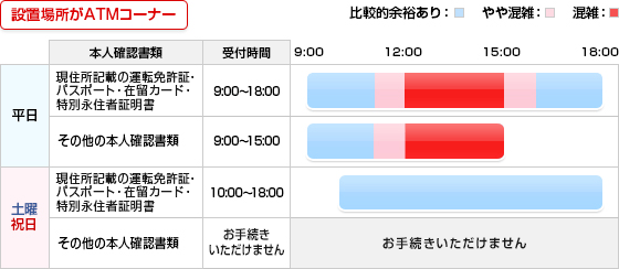 設置場所がATMコーナー