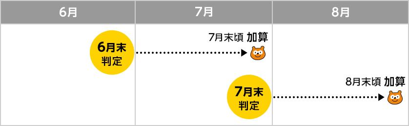 具体的なスケジュール