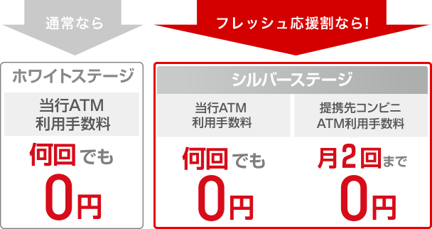 通常なら ホワイトステージ 当行ATM利用手数料 何回でも0円 フレッシュ応援割なら! シルバーステージ 当行ATM利用手数料 何回でも0円 提携先コンビニATM手数料 月2回まで0円