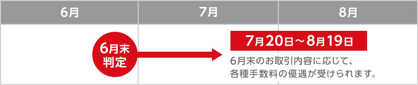 各種手数料優遇 三菱ｕｆｊ銀行