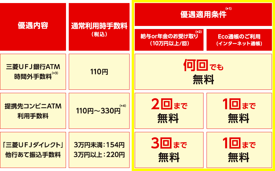 各種手数料優遇 三菱ｕｆｊ銀行