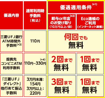 各種手数料優遇 三菱ｕｆｊ銀行