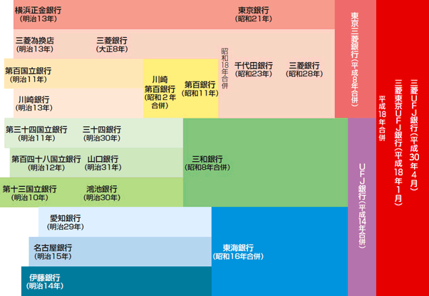 三菱ＵＦＪ銀行の沿革