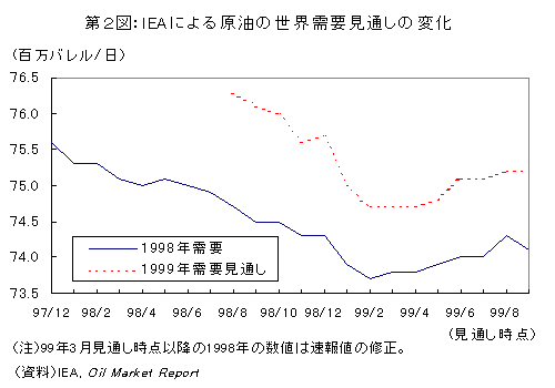 原油 価格 見通し