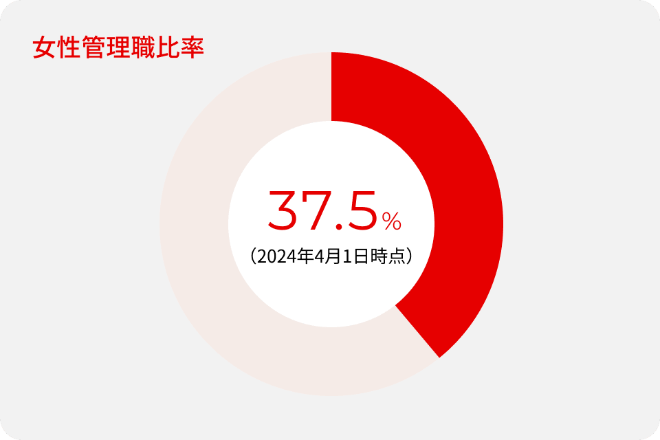 女性管理職比率