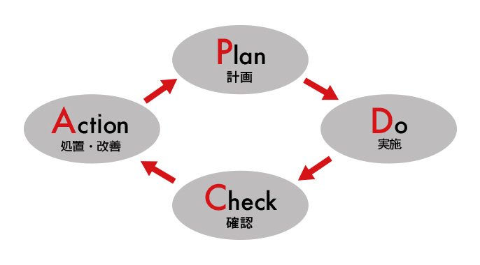 PDCA