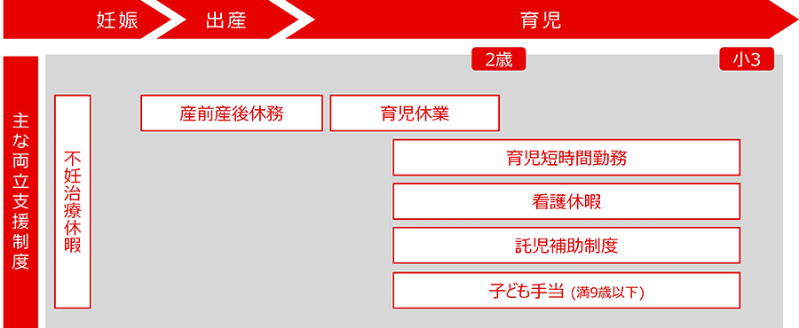 妊娠から小3（満九才以下）まで利用できる制度を一部抜粋