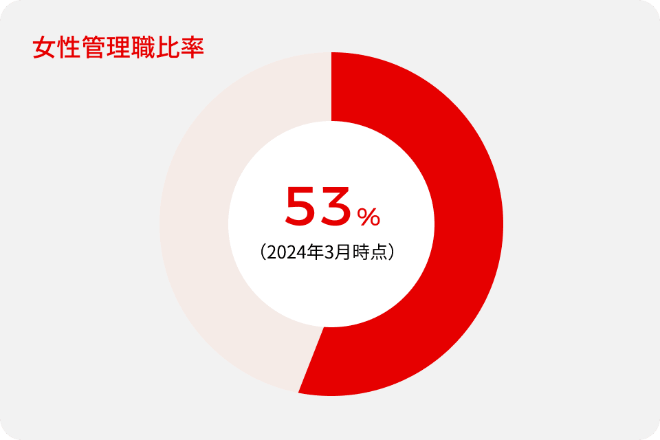 女性管理職比率