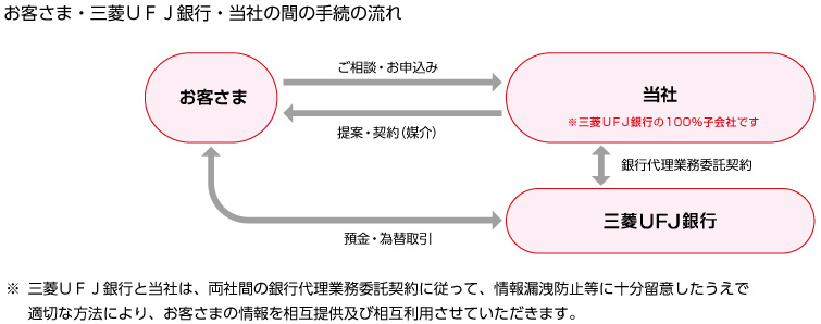 お客さま・三菱ＵＦＪ銀行・当社の間の手続の流れ