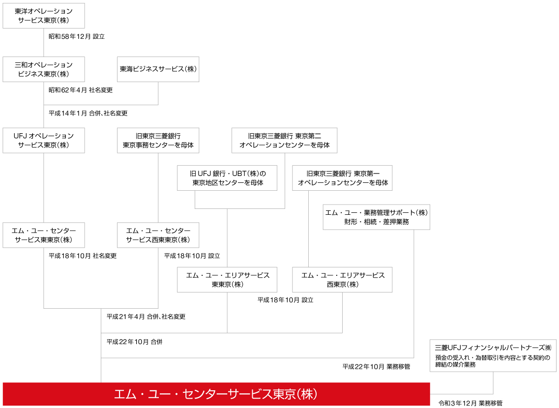 沿革