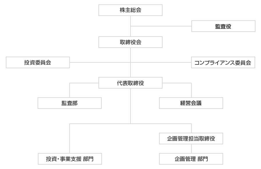 MUFGストラテジックインベストメントの組織図